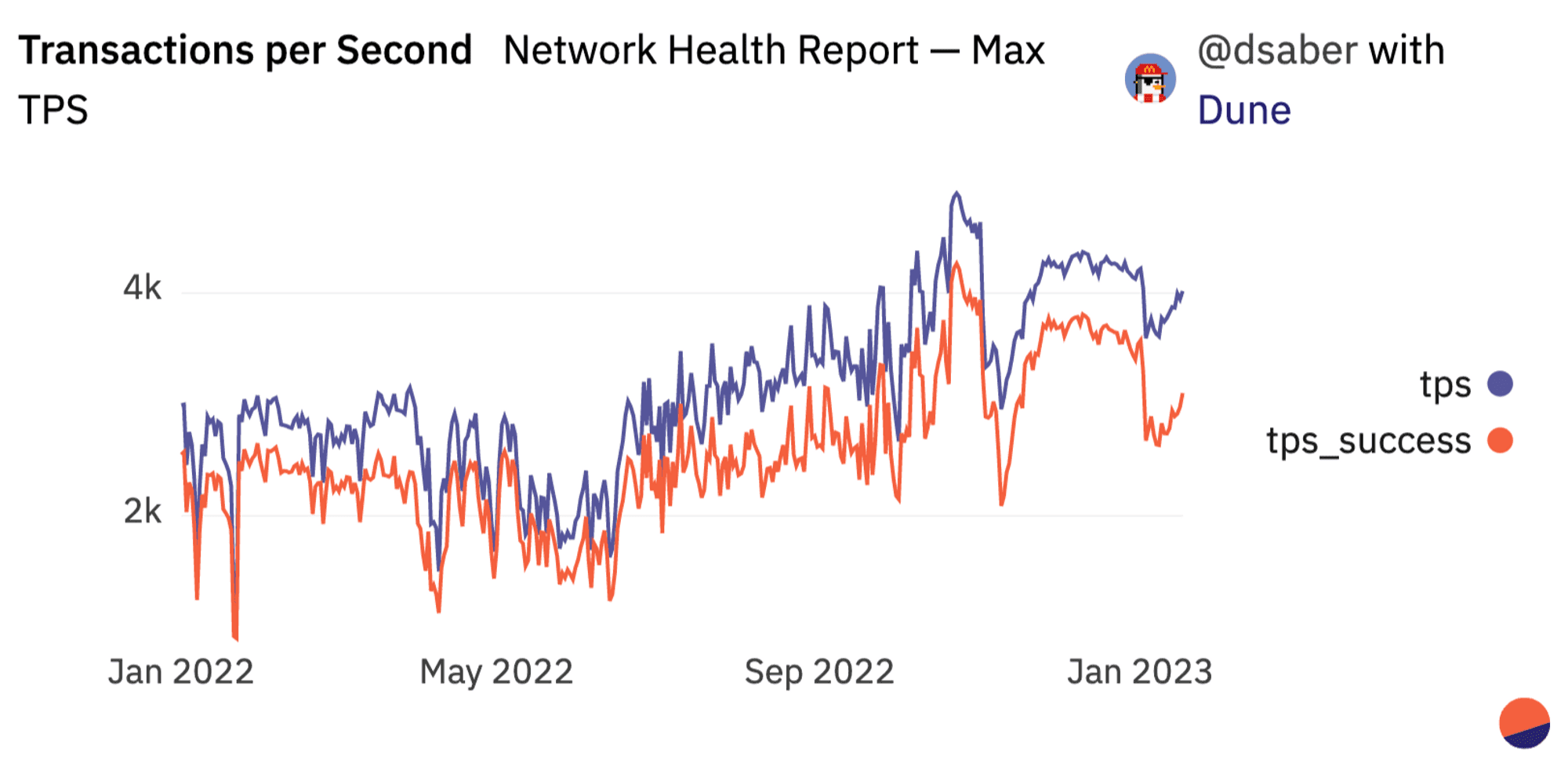 Solana TPS transactions per second compared to other blockchains Solana network status down issues network health