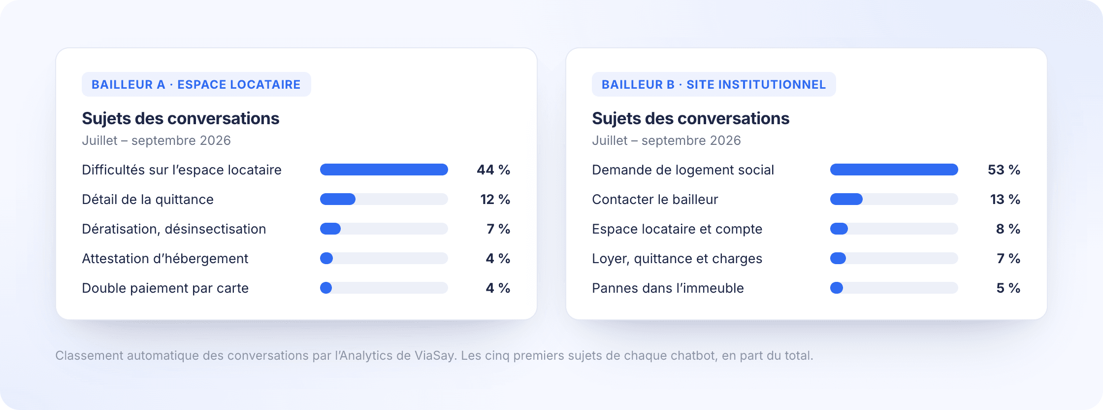 Sujets des conversations des chatbots de deux bailleurs sociaux : 44 % sur l’espace locataire chez le premier, 53 % sur la demande de logement chez le second