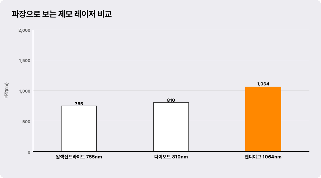 파장으로 보는 제모 레이저 비교