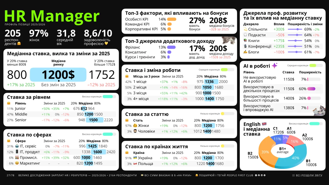 Фрагмент профілю позиції HR Manager із зарплатного дослідження 2025/26
