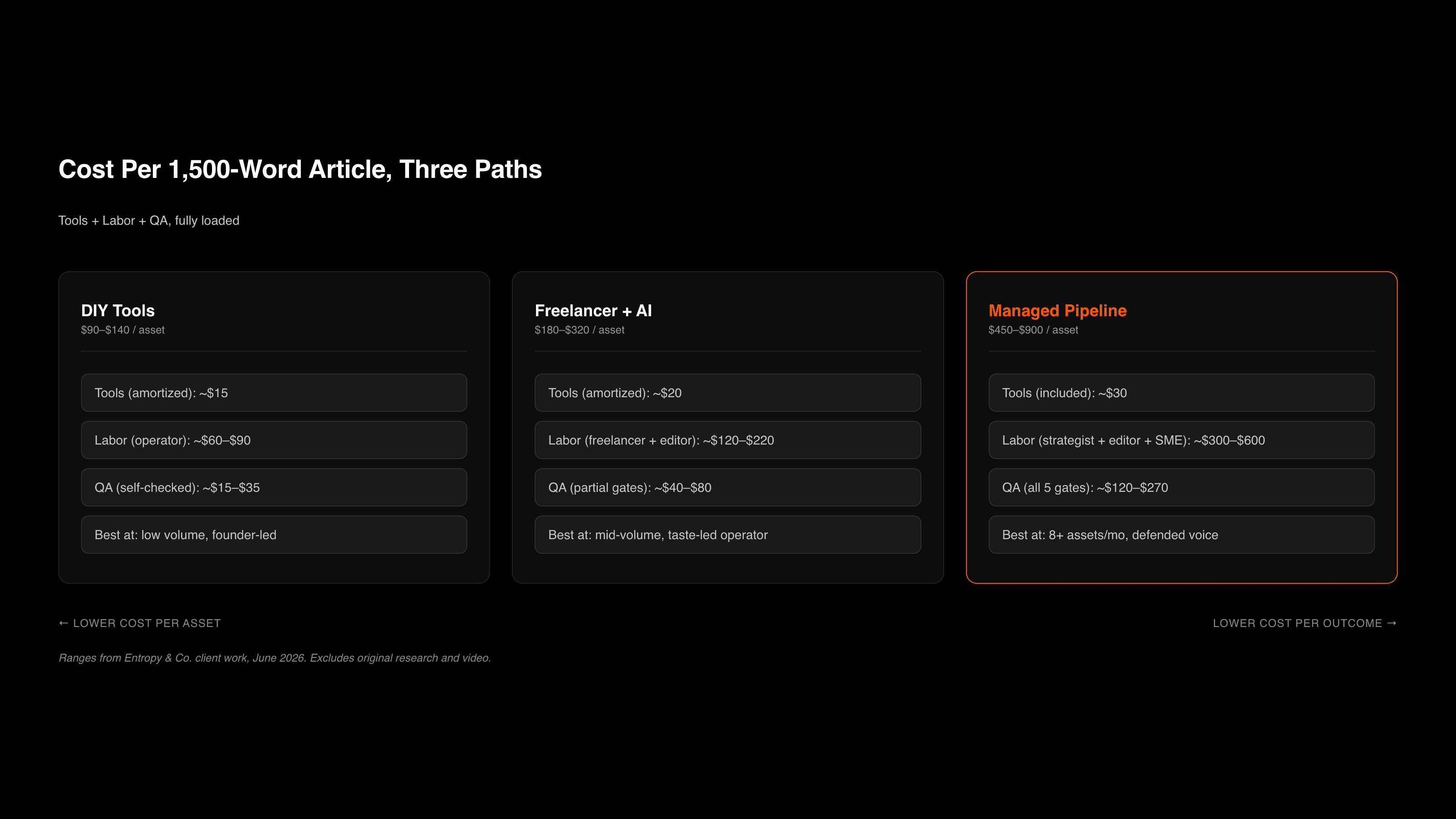 Cost per 1500-word article stacked by tools, labor, and QA across three build paths