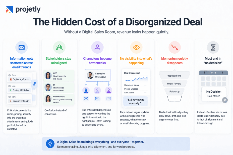 What Happens to Deals Without a Digital Sales Room
