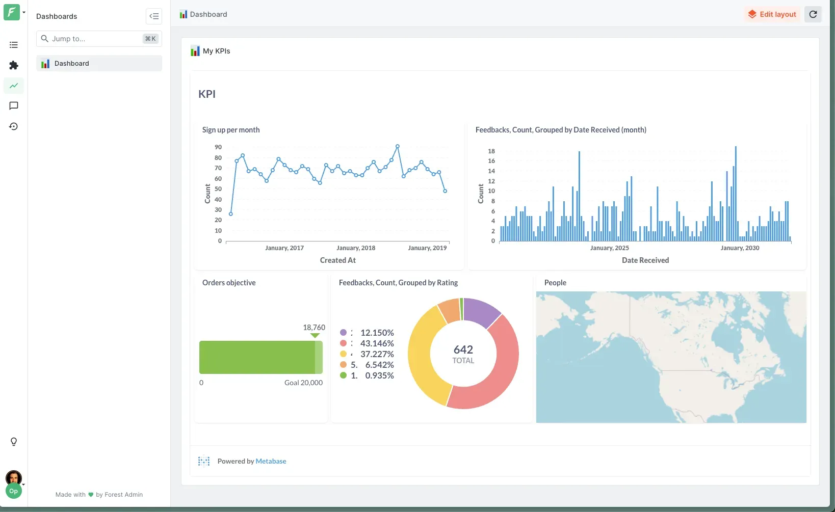 Metabase integration example in a Forest Admin dashboard