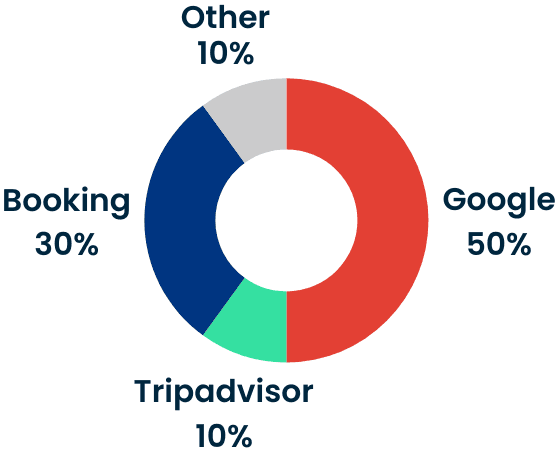 Review Platform Analysis