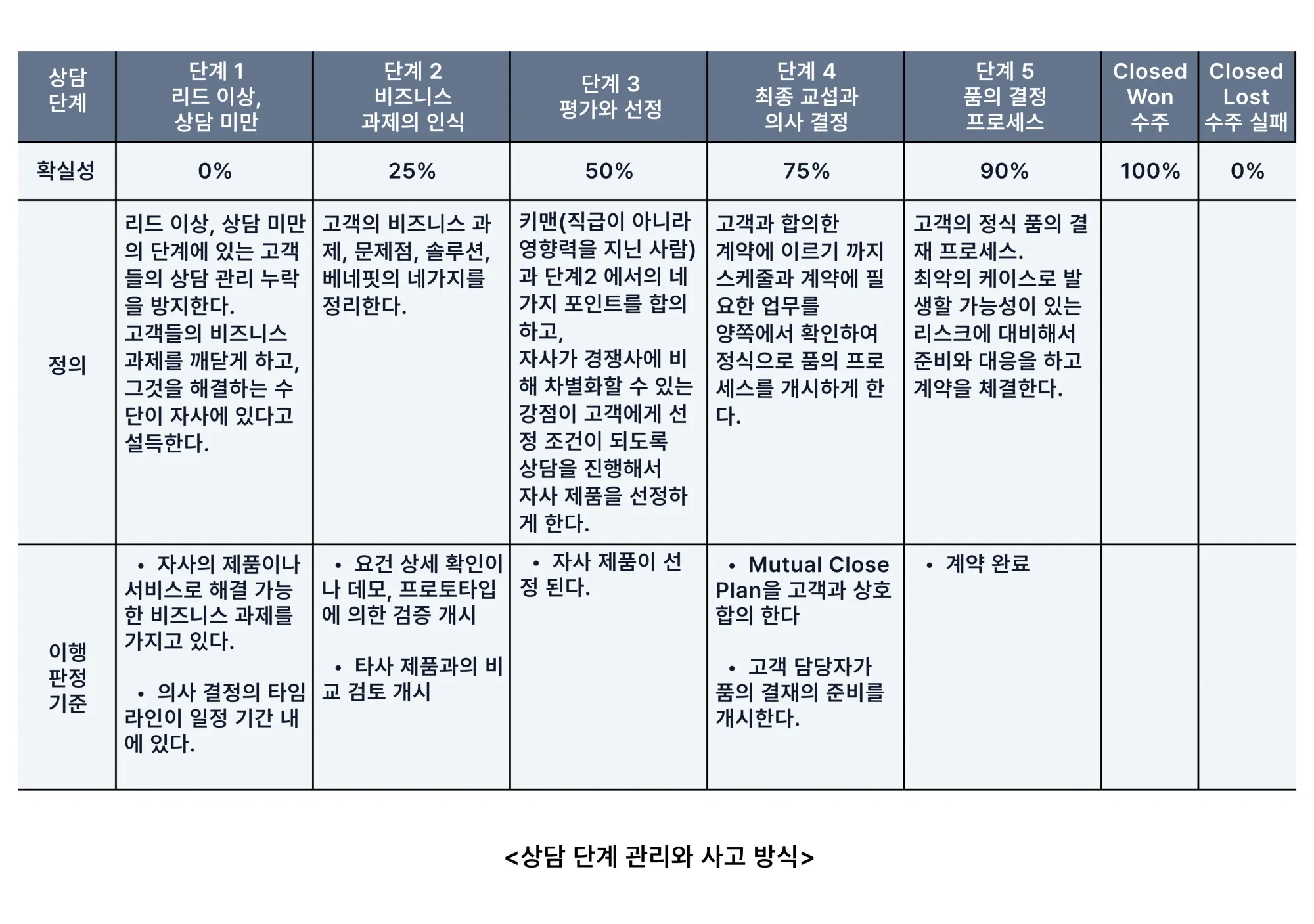 더모델-세일즈맵-딜-파이프라인-단계