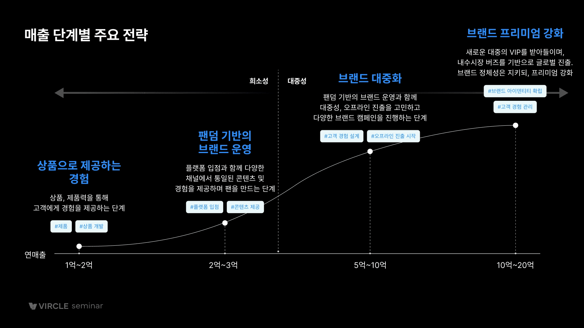 버클 웨비나에서 사용되었던 브랜드 매출별 성장전략 장표(출처=버클)