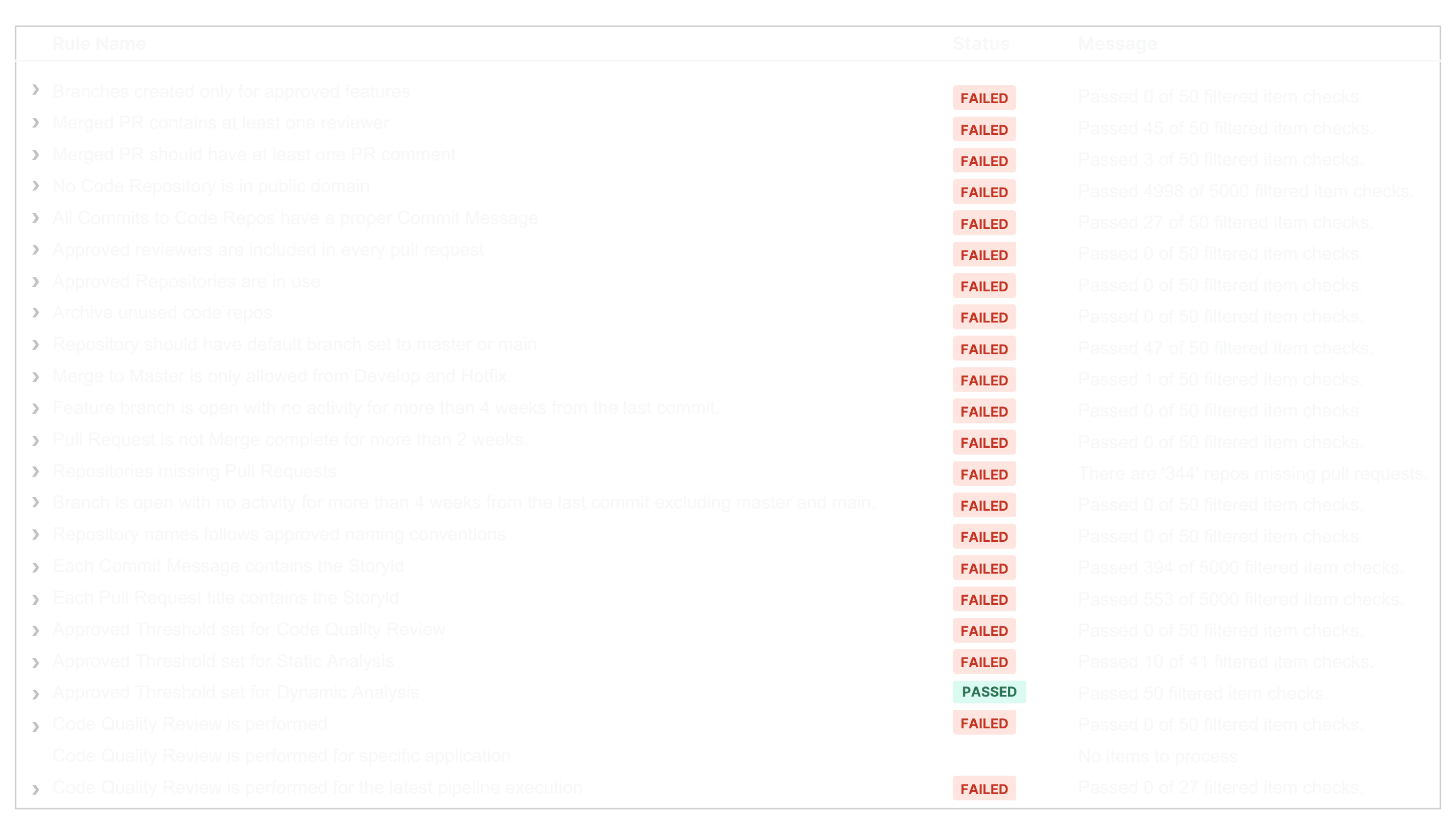 A table showcasing Engineering Teams on DevSecOps Best Practices gaps at an atomic level.