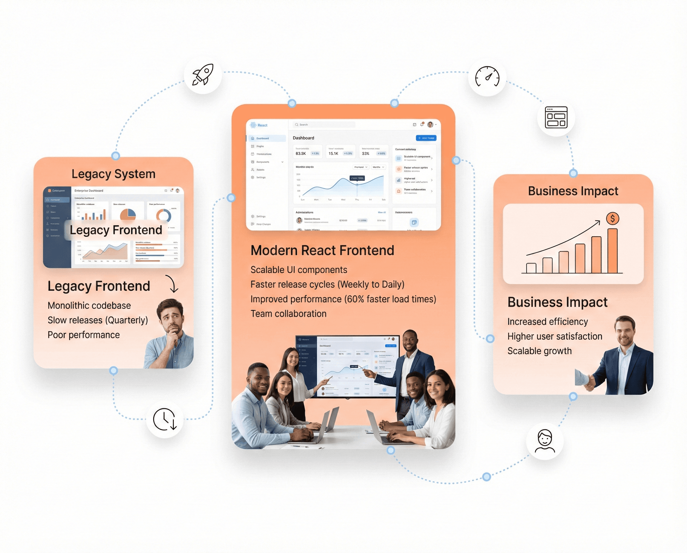 Enterprise SaaS legacy application modernization showing React-based frontend dashboards and scalable UI architecture for Austin technology teams.