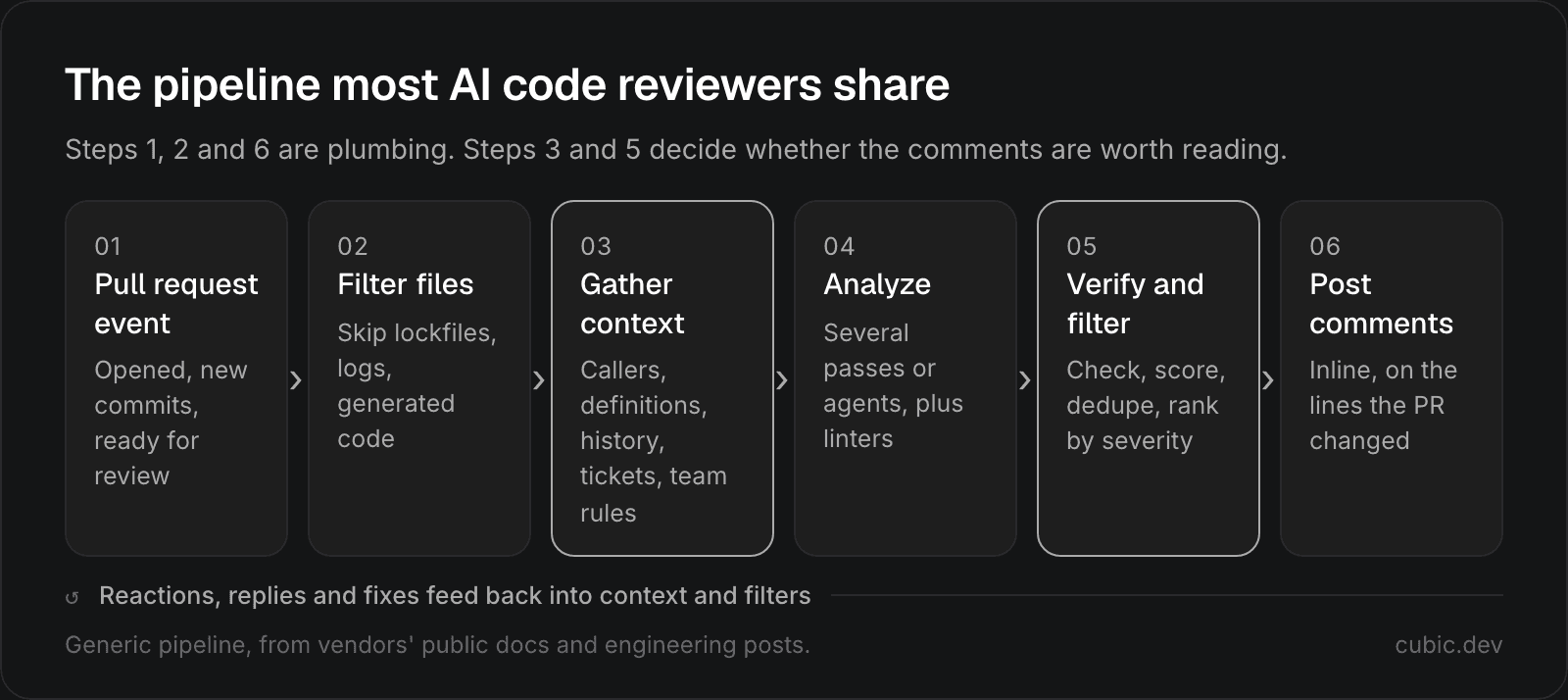 Diagram of six steps from left to right: pull request event, filter files, gather context, analyze, verify and filter, post comments. Gather context and verify and filter are highlighted, and a line below notes that reactions, replies and fixes feed back into context and filters