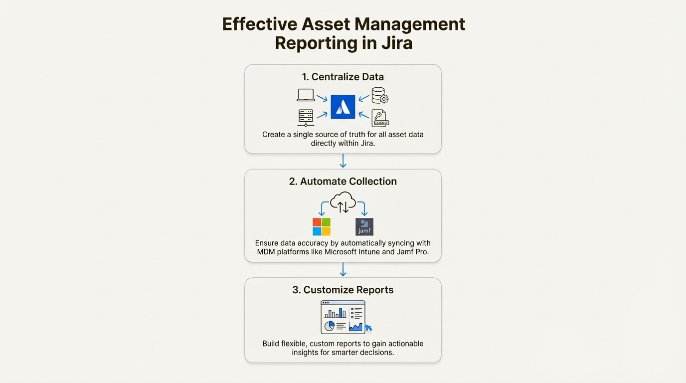 A workflow diagram showing the three steps for building an effective asset management reporting framework: centralizing data, automating collection, and creating custom reports.