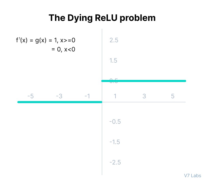 The Dying ReLU problem