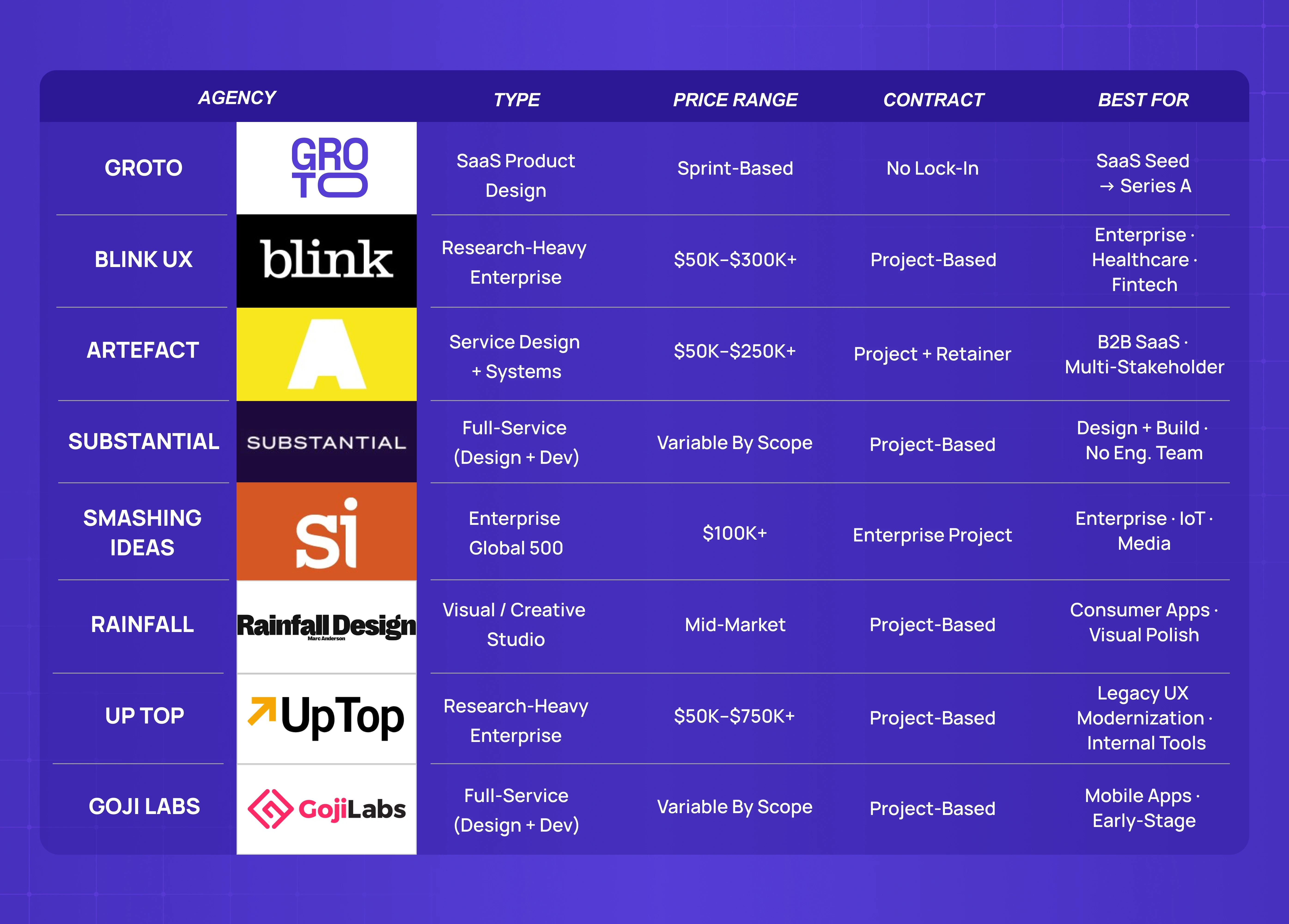 Comparison table of Seattle UX agencies showing agency type, pricing model, contract structure, and ideal client fit across companies like Groto, Blink UX, Artefact, and Goji Labs.
