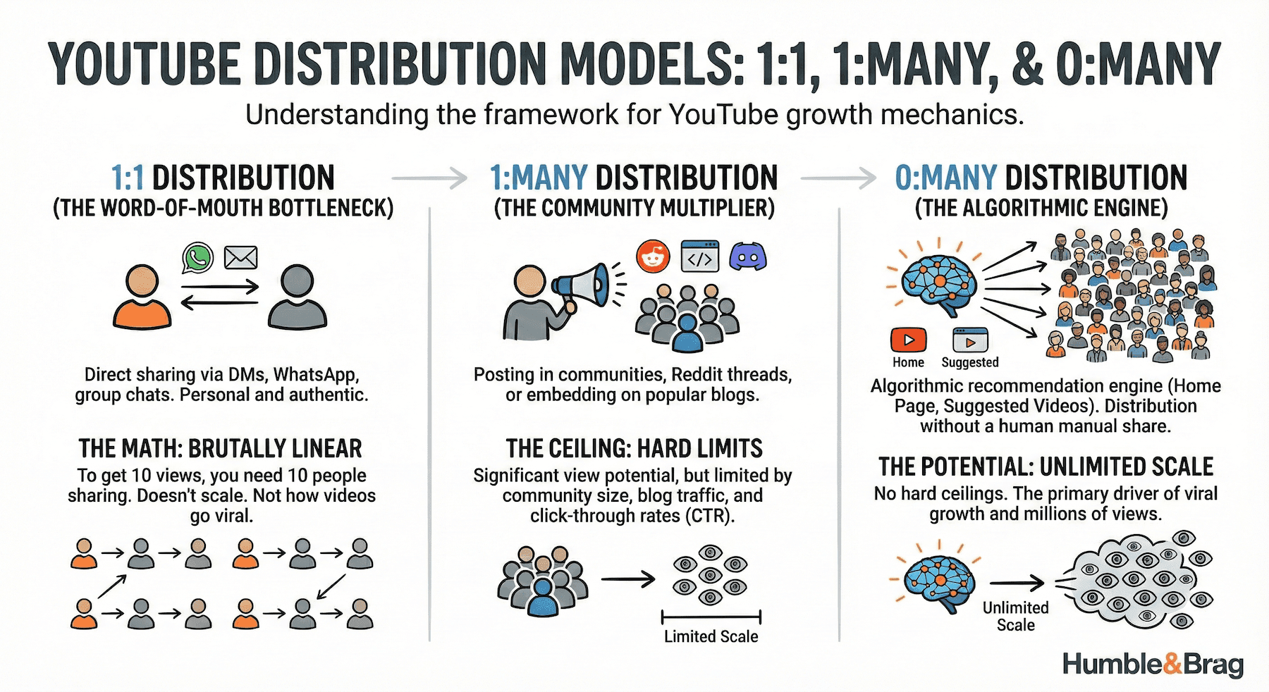 How YouTube videos get views and grow