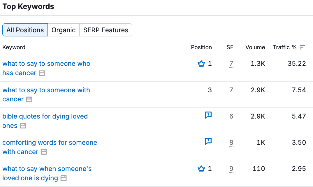 Top keyword rankings including number one position for “what to say to someone who has cancer” and multiple first page placements for high volume cancer support queries.