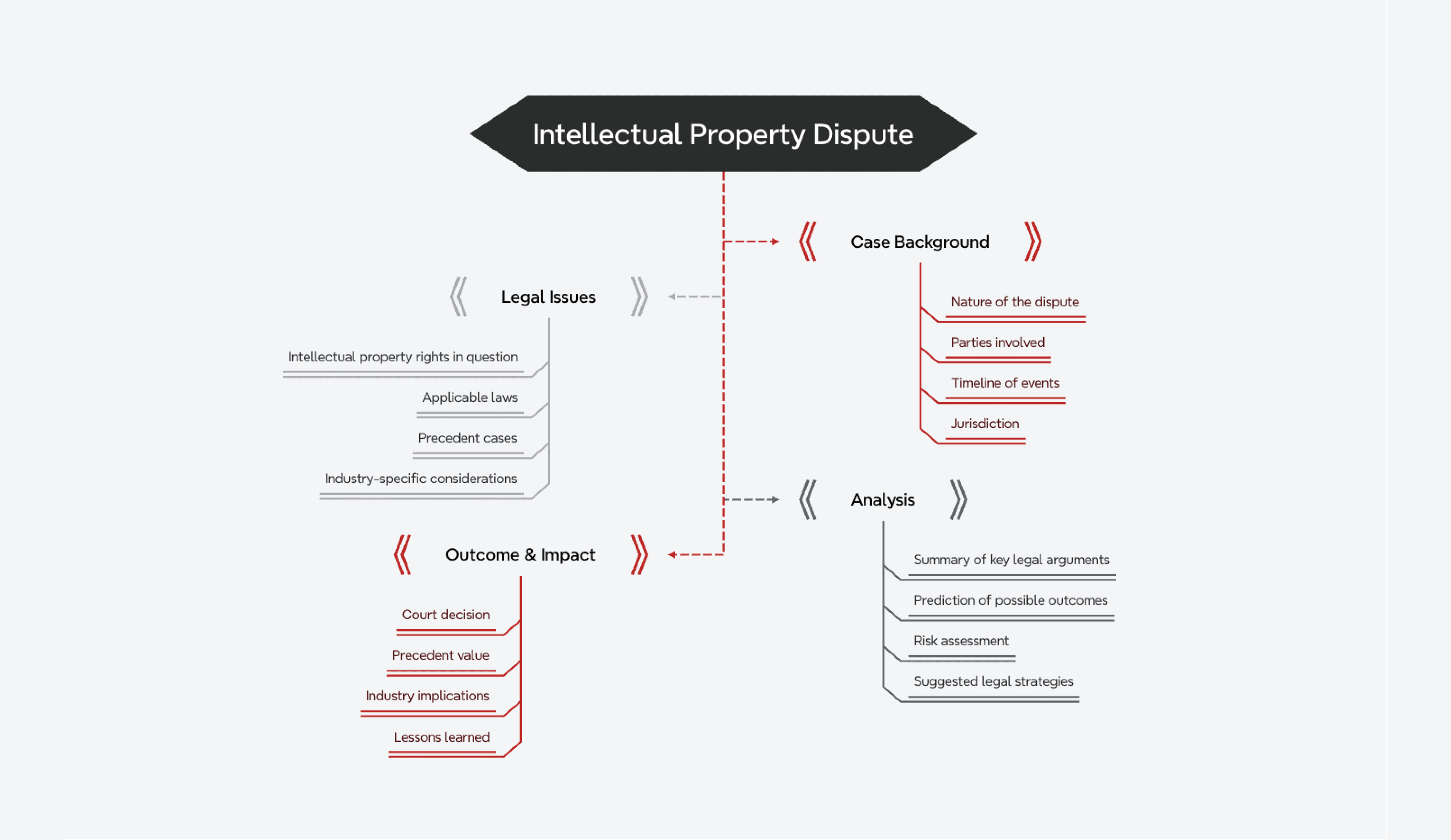 Intellectual property dispute tree chart breaking down legal issues, case background, and outcomes