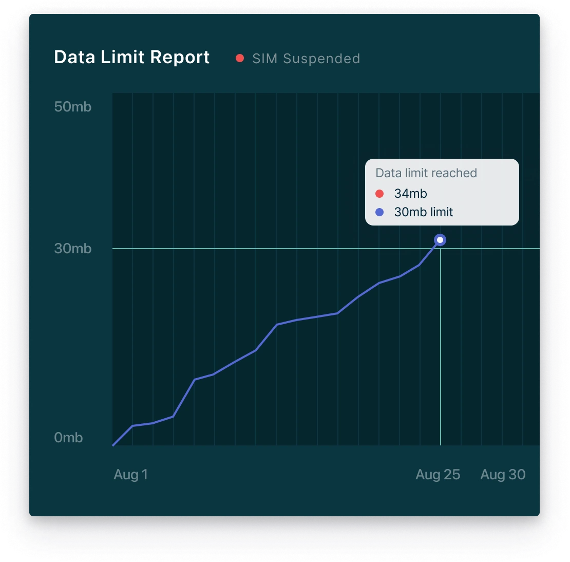 A data limit report in the Cobira Connectivity Management Platform, showing a SIM suspended on reaching its limit