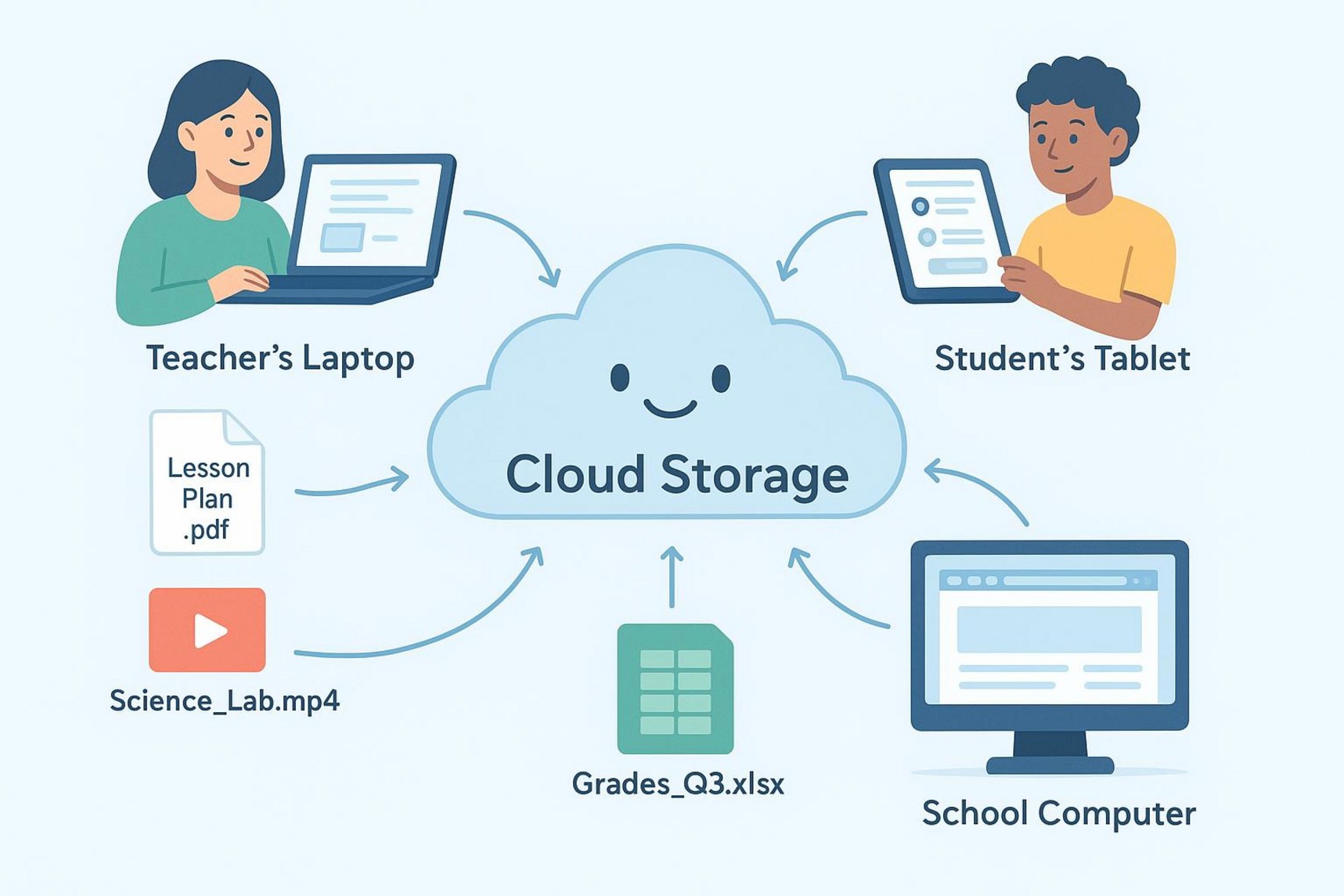 An infographic showing cloud storage connecting school devices and file types in a clean, modern style.