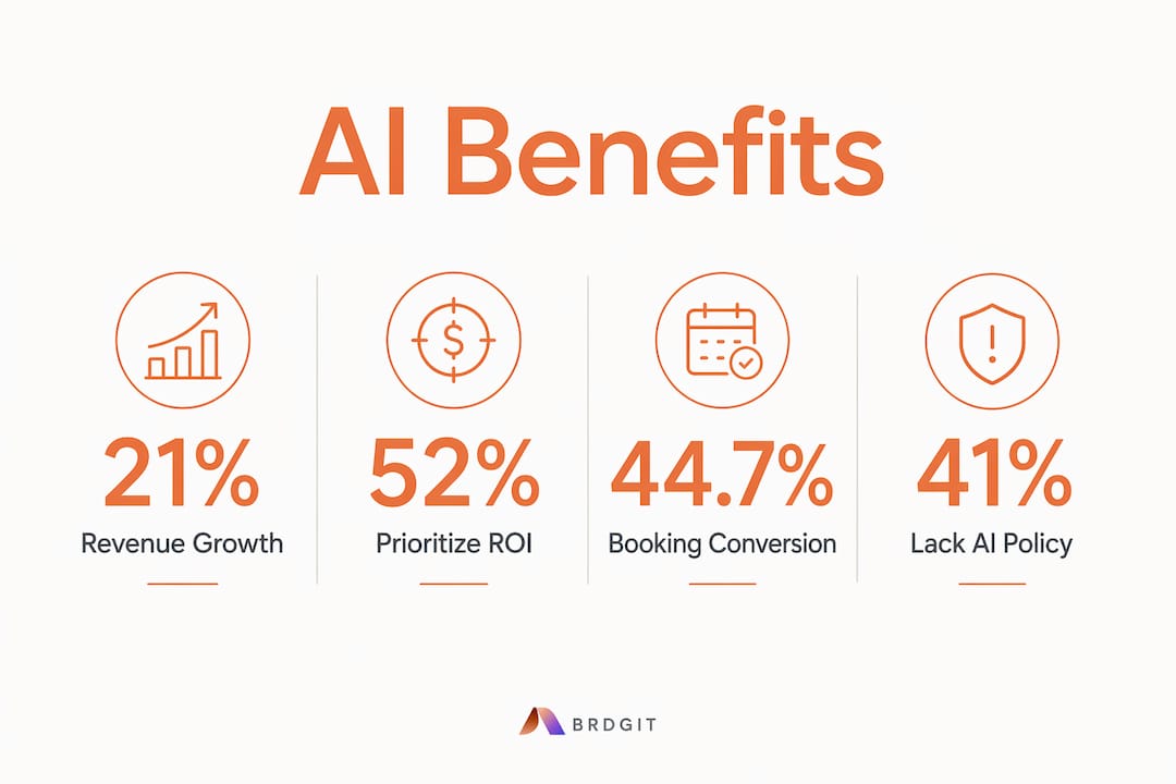 Infographic showing AI benefits with key statistics