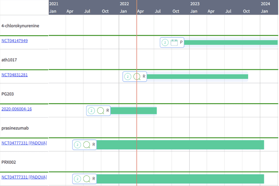2022-04-11 TA Scan Parkinson 5 trial timelines new drugs