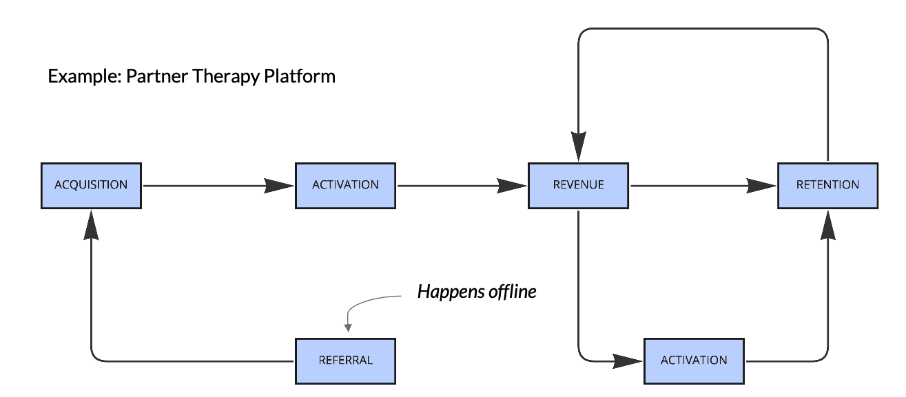 A partner therapy platform's Success Engine