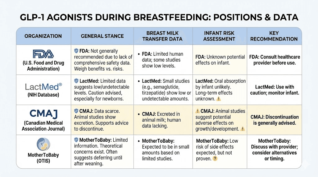 Medical organization positions on GLP-1 medications during breastfeeding