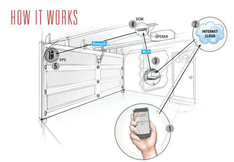 How Garage Door Opener Remotes Work