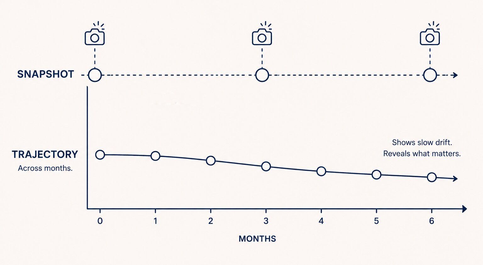 Diagram of a one-off snapshot vs a trajectory across months in dogs — illustrating how the trajectory line catches slow drift the snapshot misses, and why watching her over time matters before anything has gone wrong.