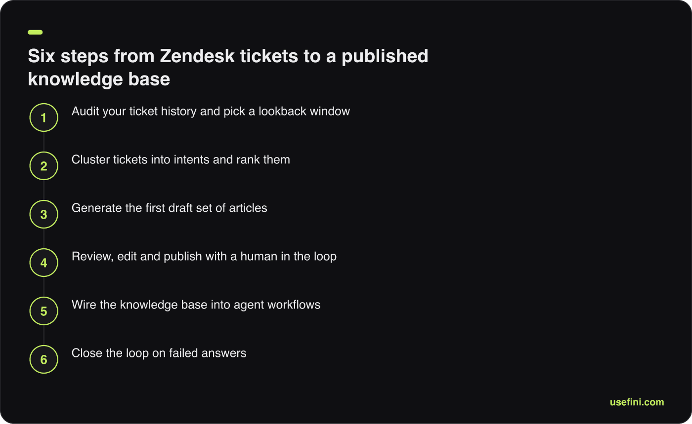 Six-step flow diagram turning solved Zendesk tickets into reviewed, published help center articles
