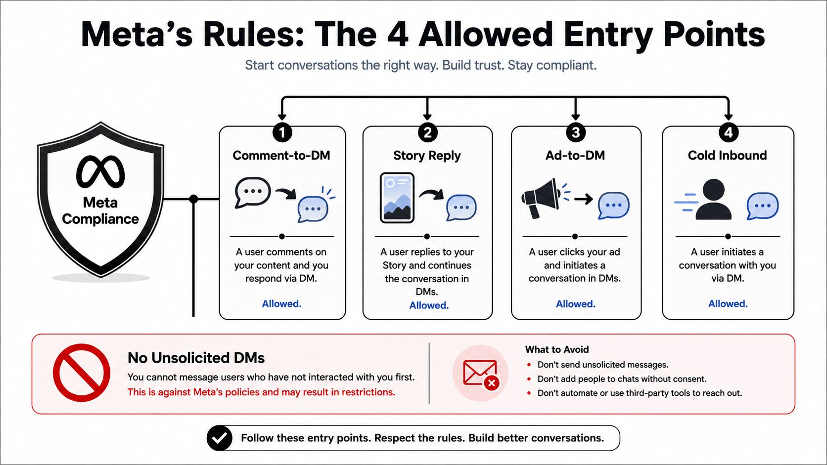 An infographic showing the four allowed ways to start conversations on Meta platforms via DM automation.