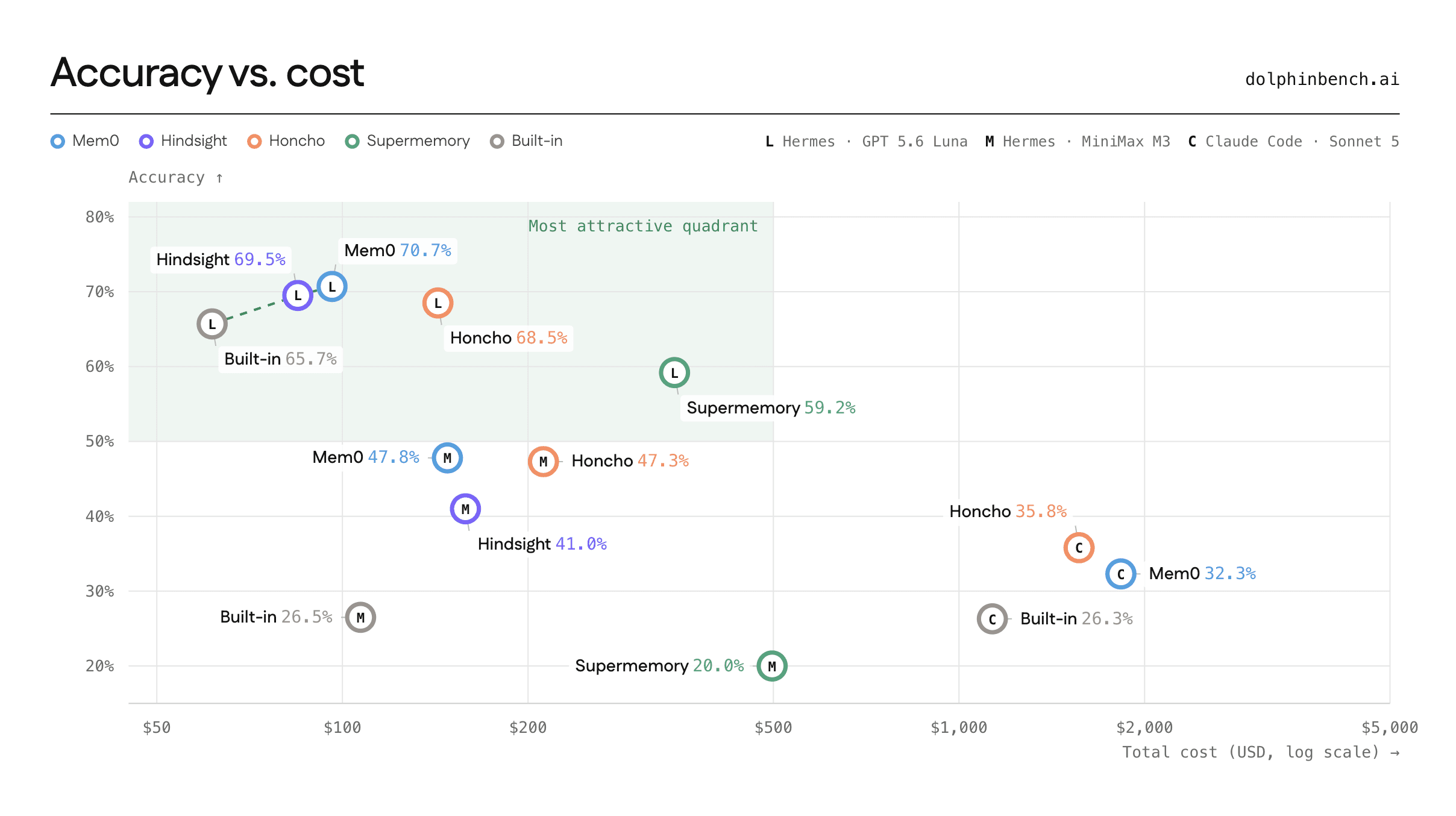 DolphinBench accuracy vs. total cost chart (log scale). On Hermes with GPT-5.6 Luna, Mem0 scores 70.7%, Hindsight 69.5%, Honcho 68.5%, built-in memory 65.7% and Supermemory 59.2%.