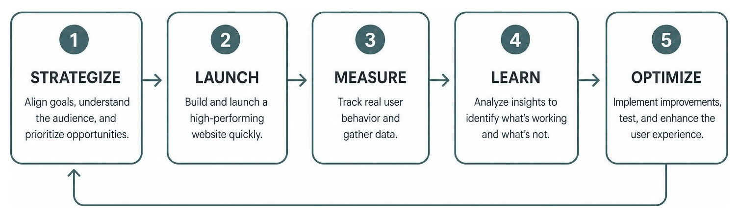 Growth-Driven Design continuous improvement cycle diagram