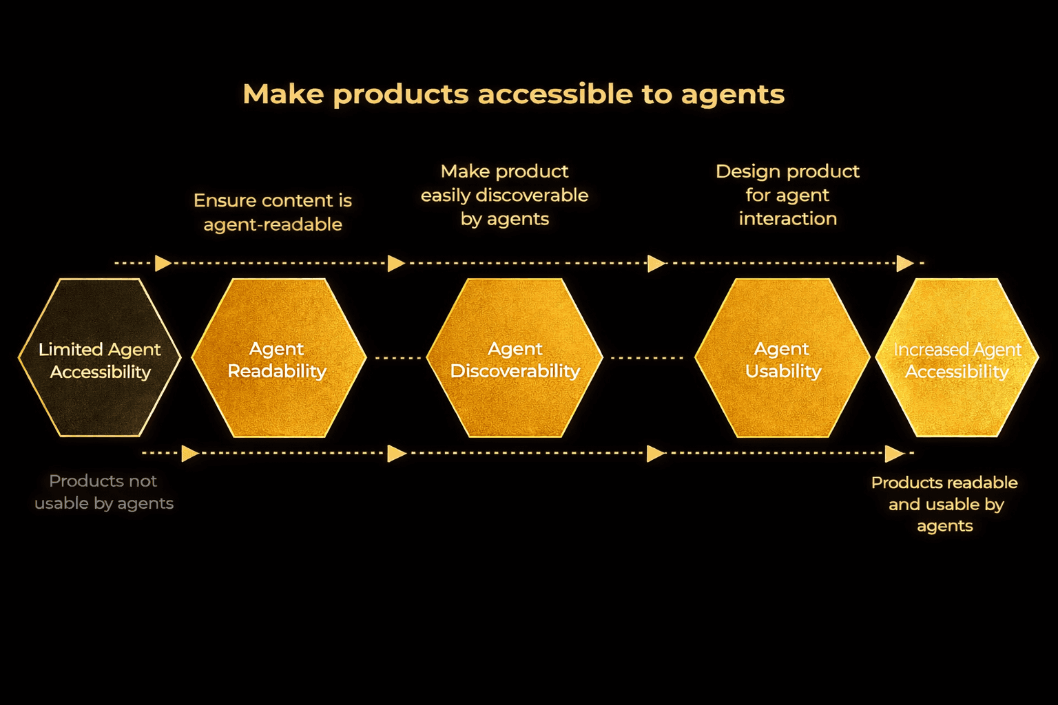 Process diagram showing how products become accessible to AI agents through agent readability, discoverability, and usability, moving from limited to increased agent accessibility.