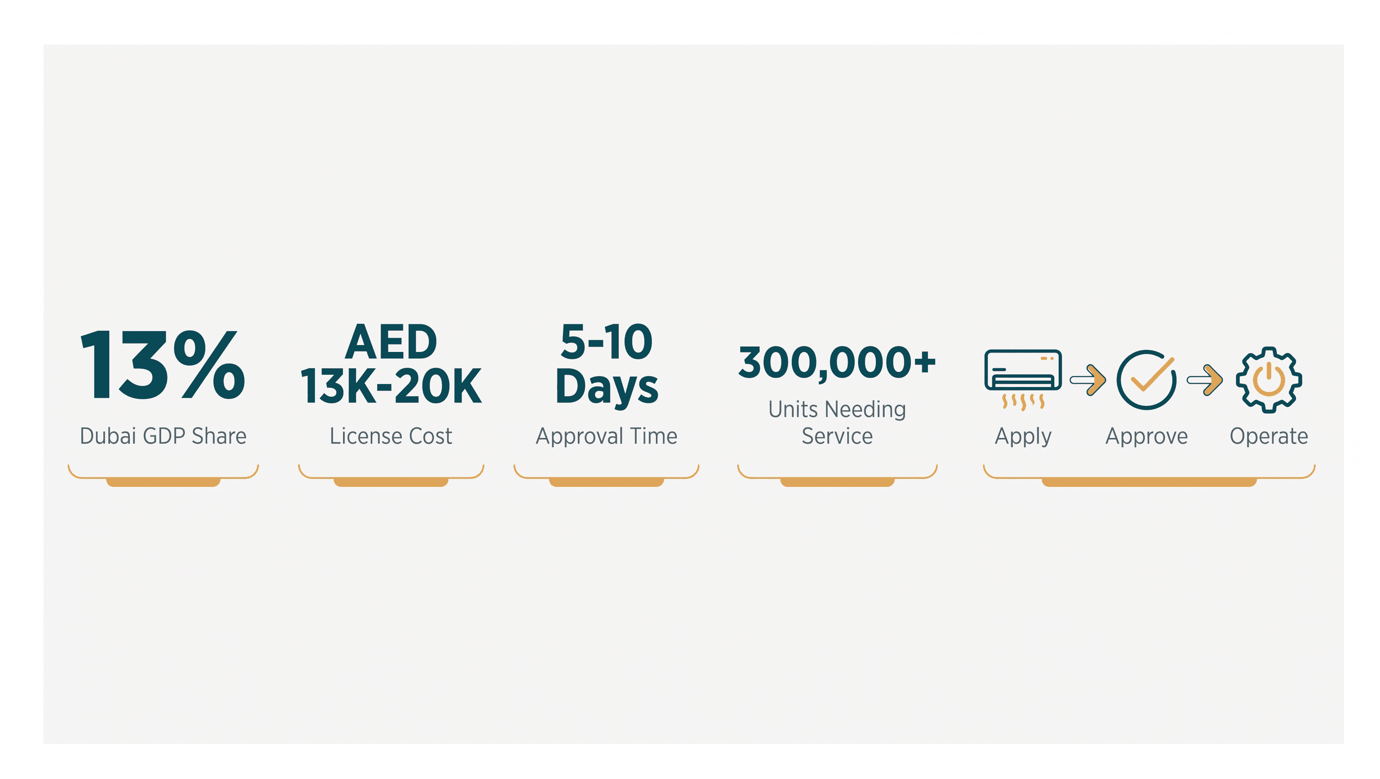 Infographic: AC Maintenance License in Dubai: Approvals, Cost and Setup