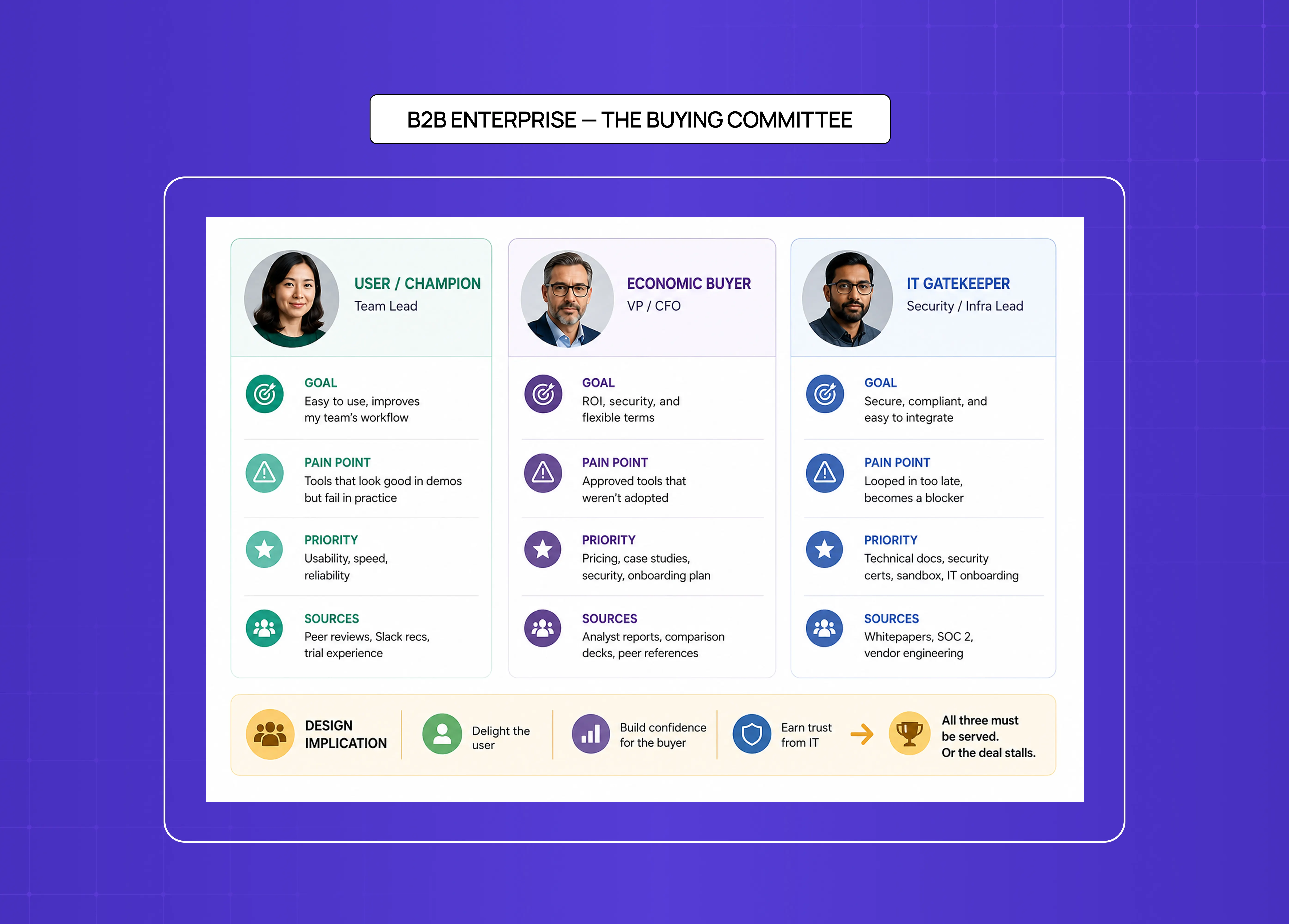  B2B enterprise buying committee persona board showing different stakeholder roles including user champion, economic buyer, and IT gatekeeper, with their goals, pain points, and priorities.