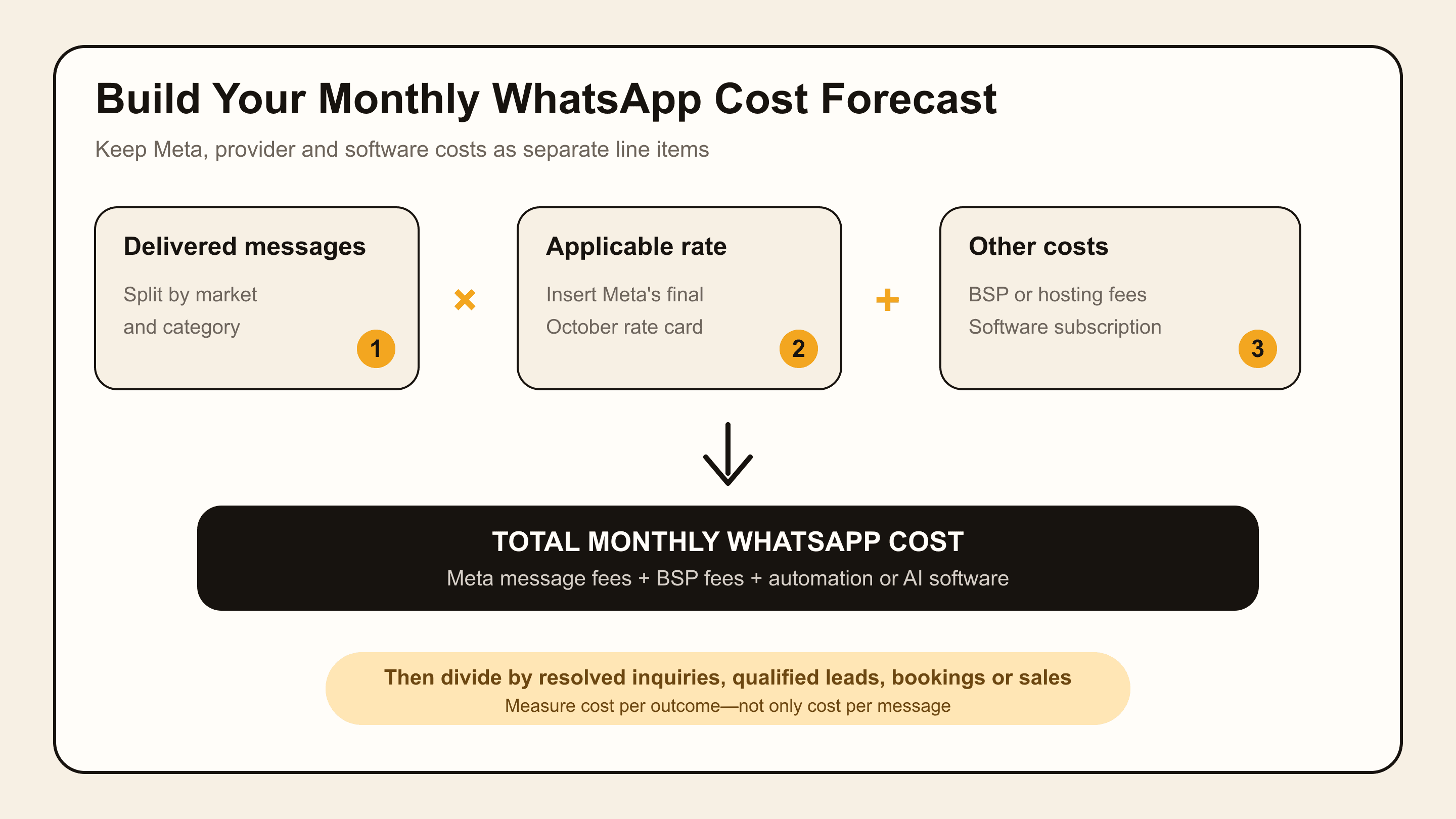 Formula for forecasting monthly WhatsApp Business API costs
