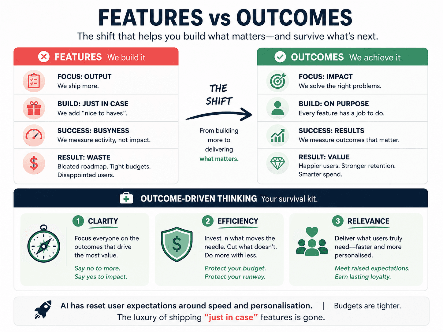 Infographic showing the shift from feature-based product building to outcome-driven product strategy.