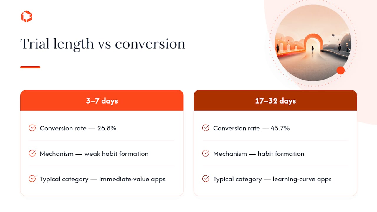 Bar chart comparing free trial lengths and conversion rates