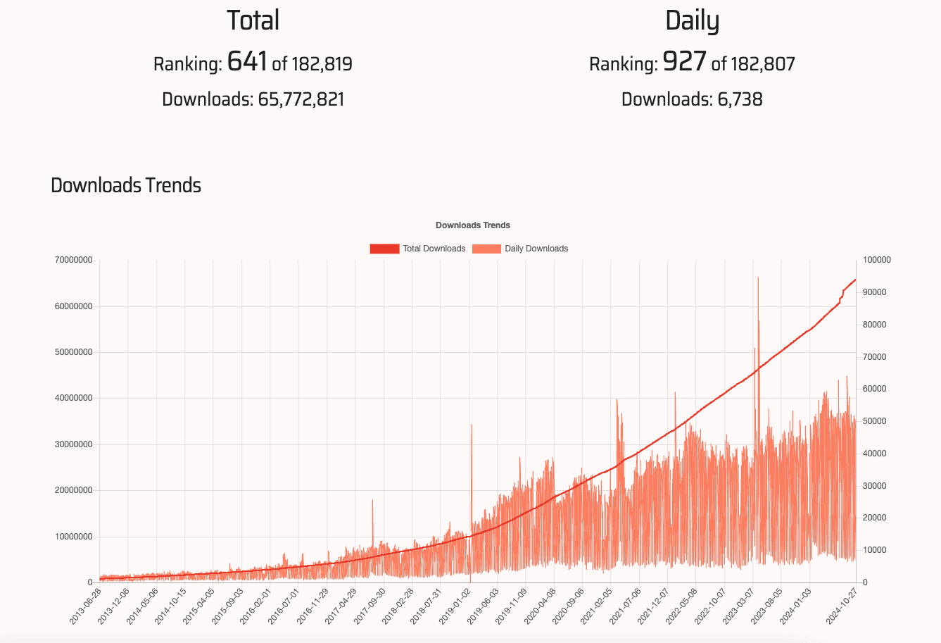 Number of downloads from bestgems of prawn