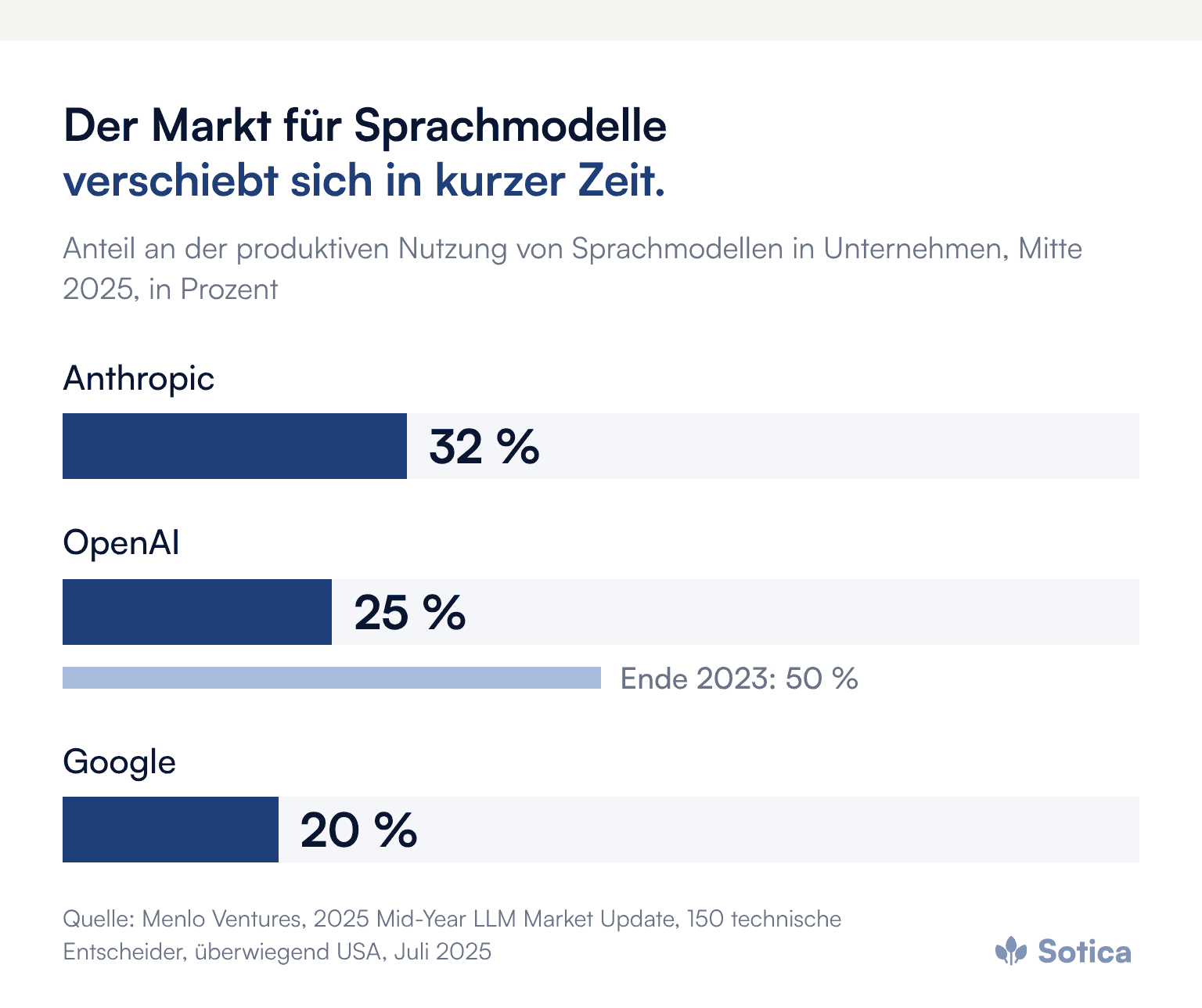 Balkendiagramm: Anteil an der produktiven Nutzung von Sprachmodellen in Unternehmen Mitte 2025: Anthropic 32 Prozent, OpenAI 25 Prozent (Ende 2023: 50 Prozent), Google 20 Prozent. Quelle: Menlo Ventures, Juli 2025.