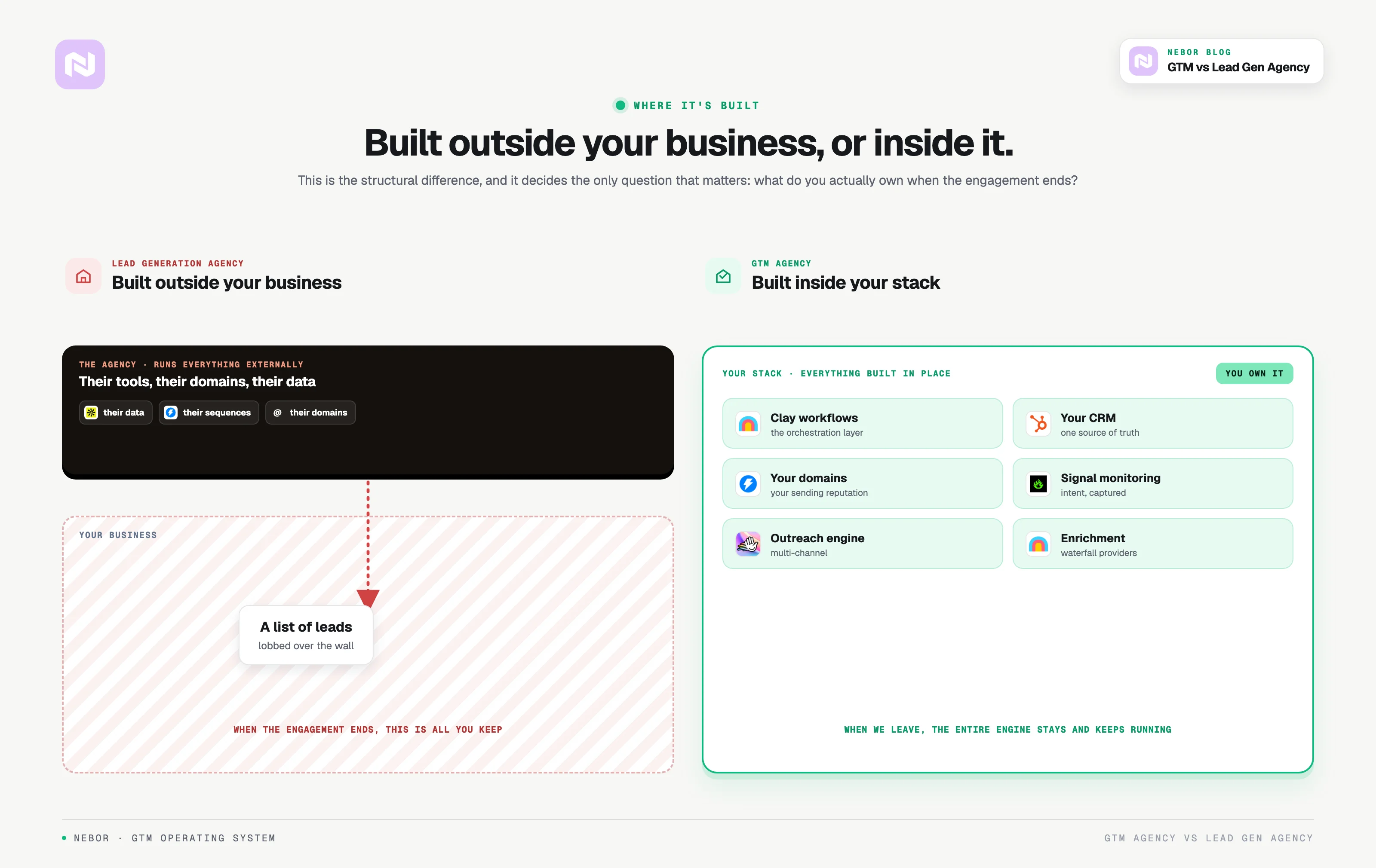 A lead-gen agency lobs a list over the wall from outside, while a GTM agency builds the engine inside your stack