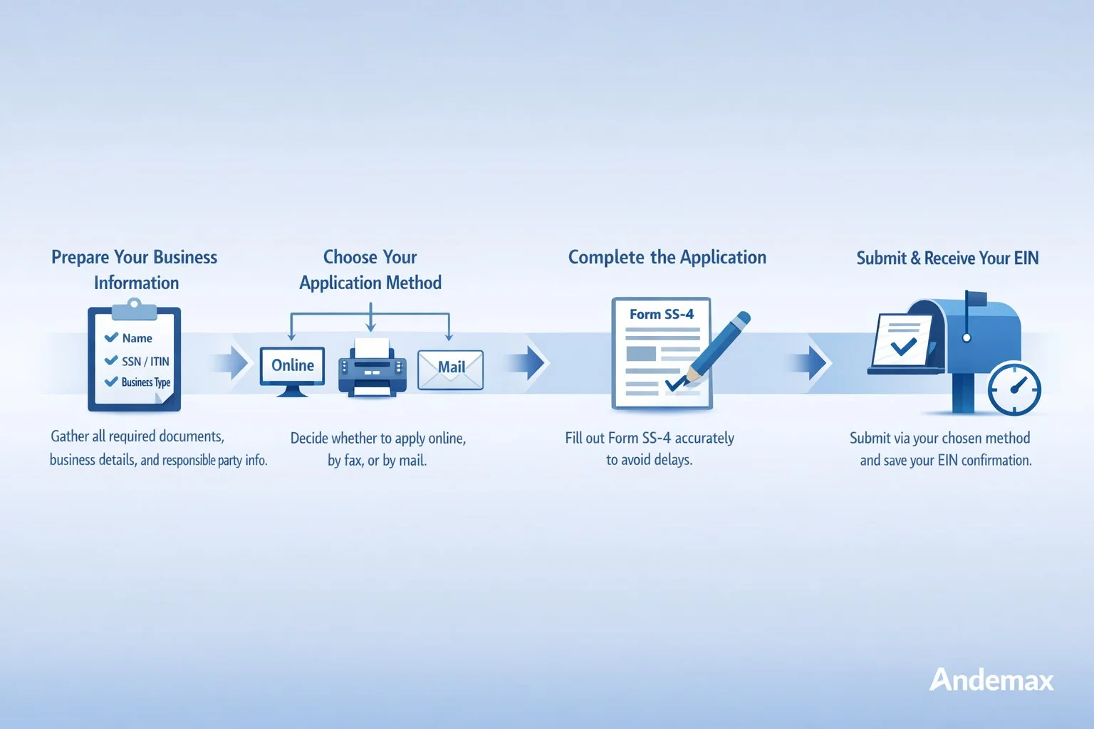Minimalist horizontal infographic showing the 4-step EIN application process: preparing business information, choosing application method (online, fax, or mail), completing Form SS-4 accurately, and submitting to receive EIN confirmation.