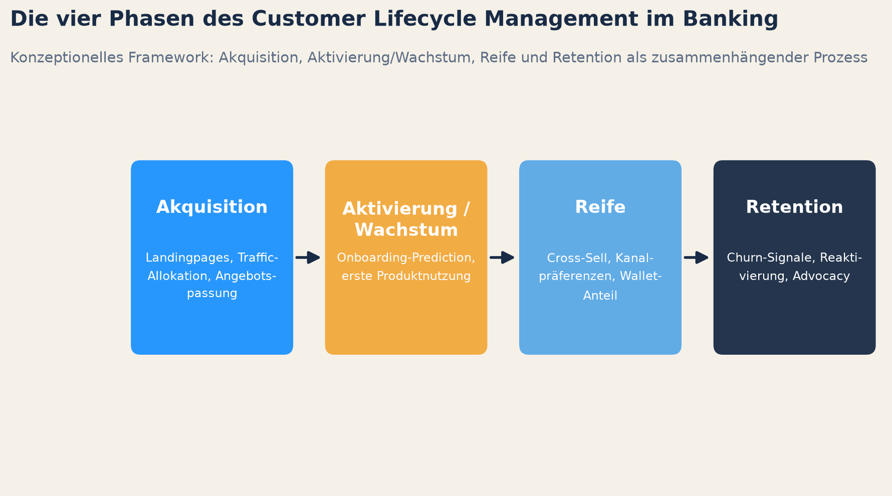 Die vier Phasen des Customer Lifecycle Management im Banking