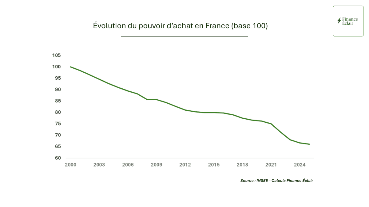 Évolution du pouvoir d’achat en France (base 100)