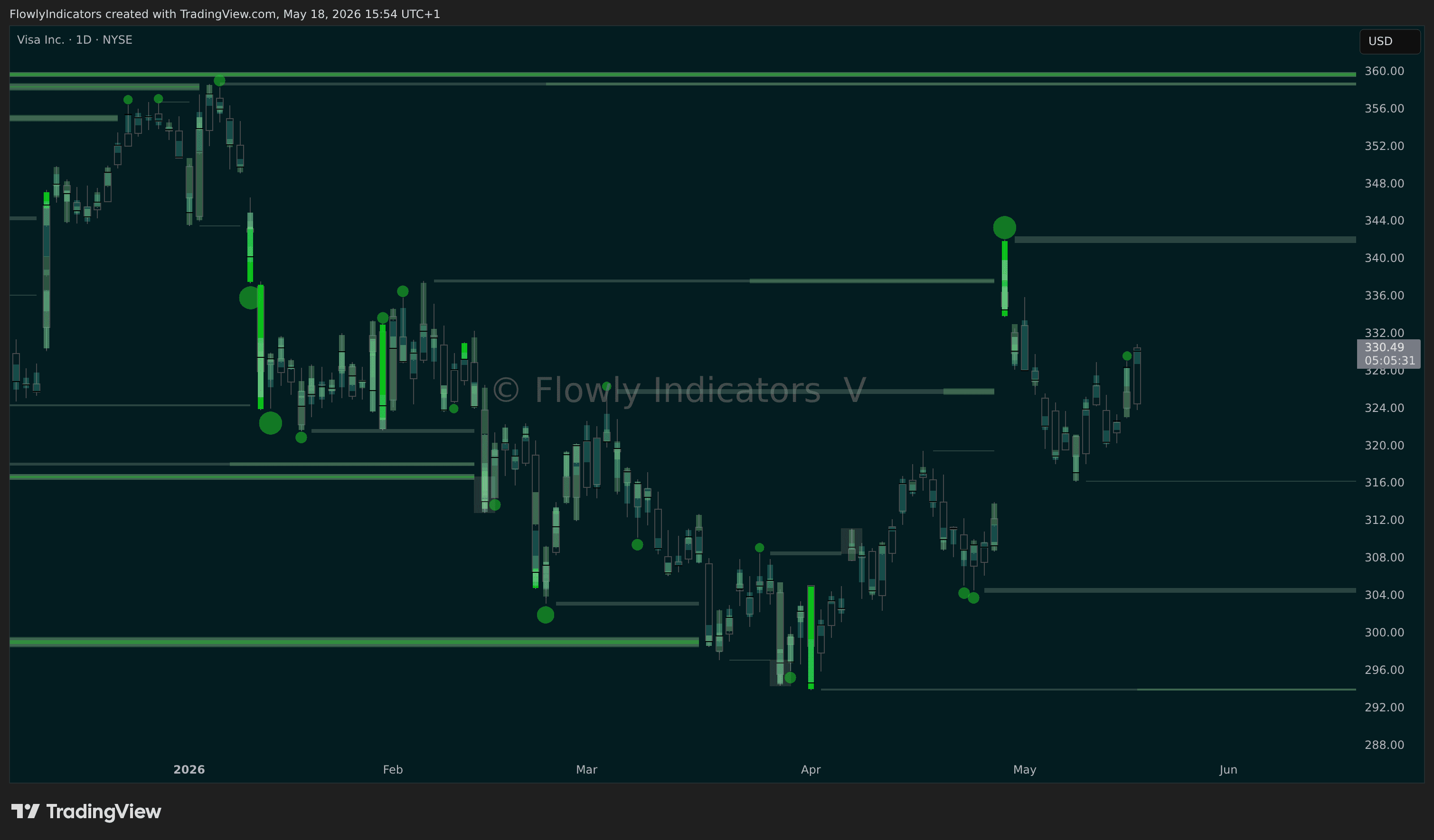 Trading chart of Visa (V) showing recent liquidity levels, liquidations and unusual volume patterns.