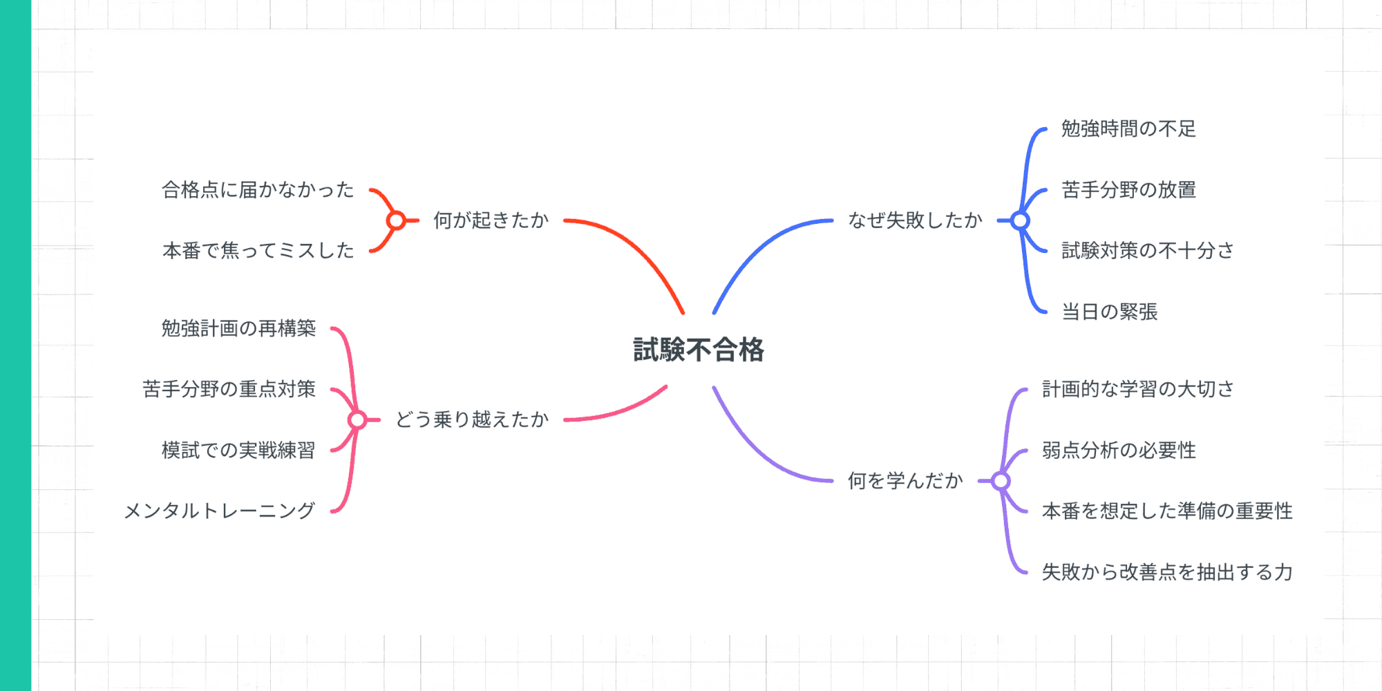 「試験不合格」を中心テーマとした挫折・失敗経験のマインドマップ作成例