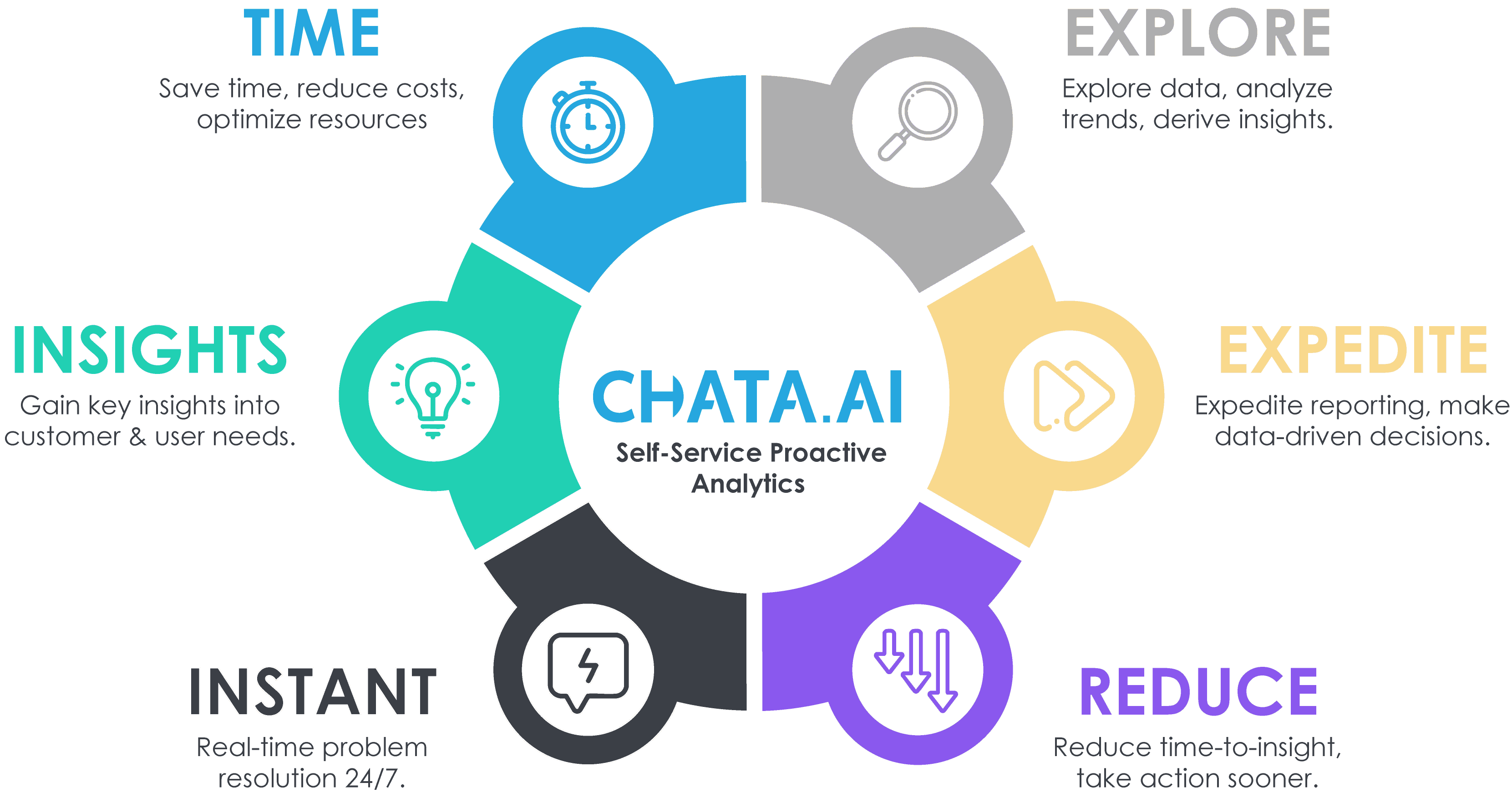 Chata.ai Self-Service Proactive Analytics wheel highlighting benefits: Save time, Explore data, Expedite reporting, Reduce time-to-insight, Instant 24/7 resolution, and Gain insights