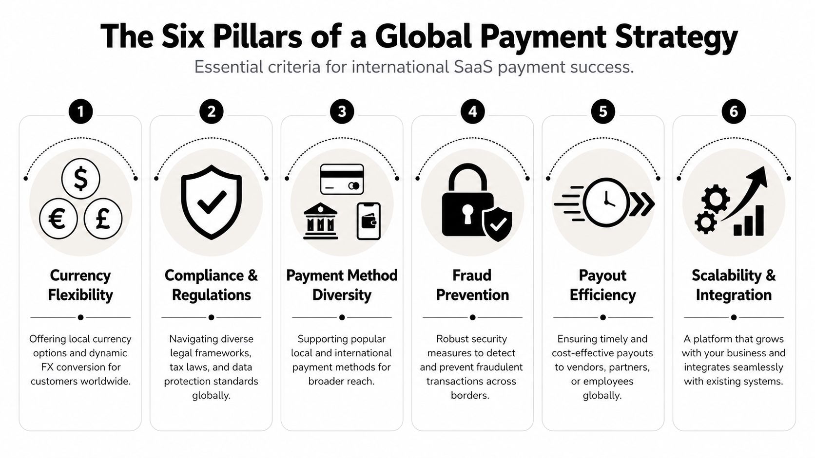 An infographic titled The Six Pillars of a Global Payment Strategy displaying key factors for international SaaS expansion.