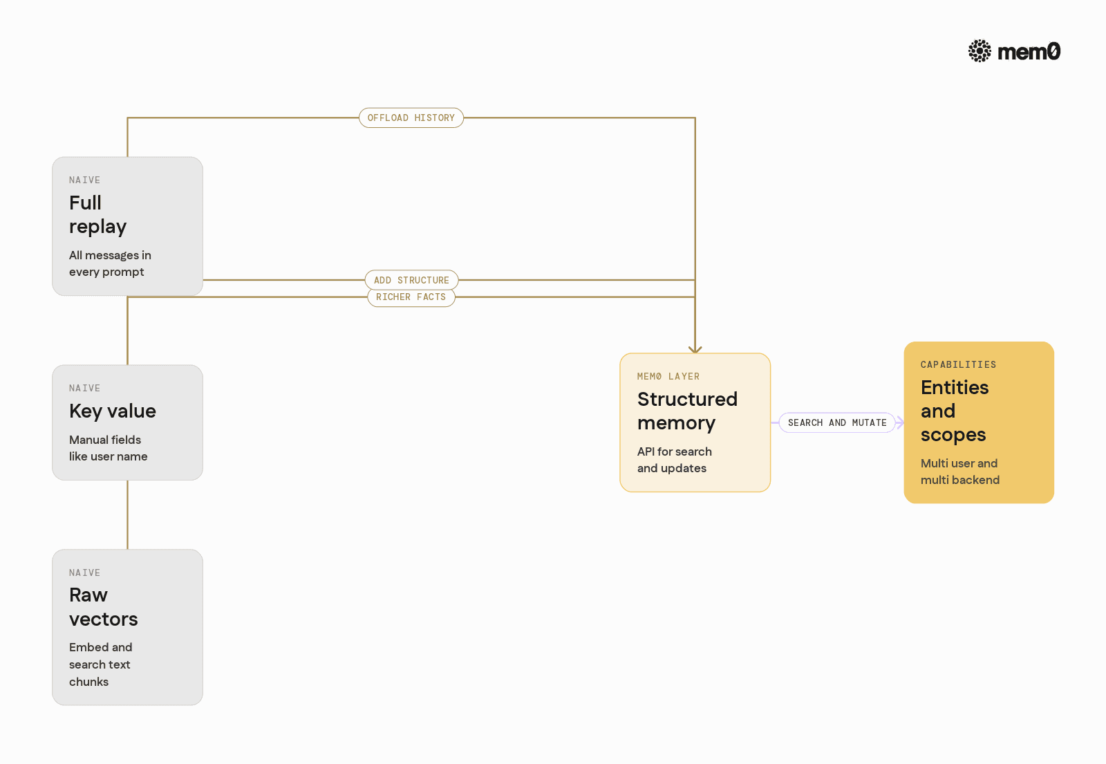 Compares naive memory strategies to a Mem0 memory layer along the same dimensions so readers can see where Mem0 extends rather than replaces existing pieces.