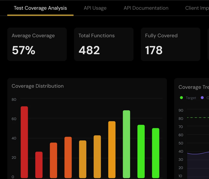 Code Sa coverage dashboard displaying average coverage percentage, total functions, fully covered functions and a coverage distribution bar chart.