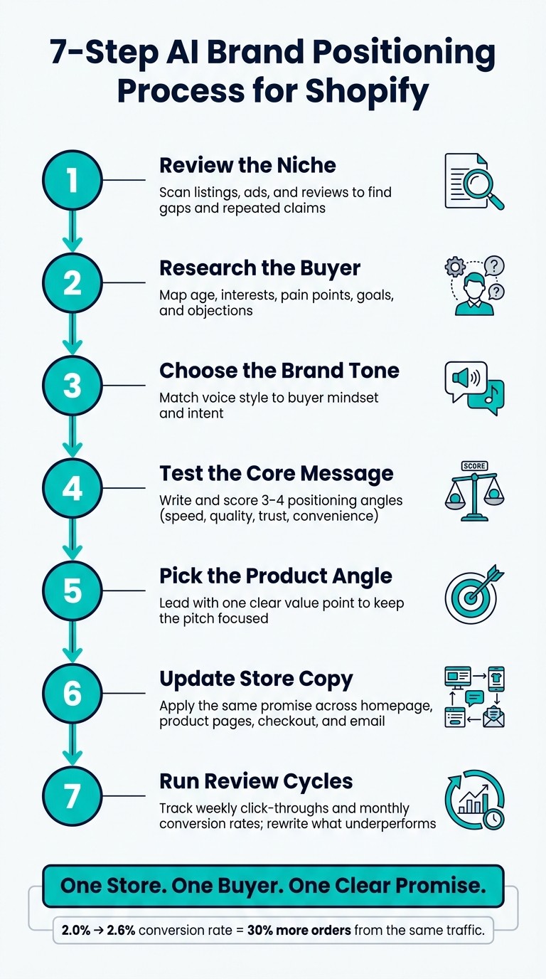 7-Step AI Brand Positioning Process for Shopify (2026)